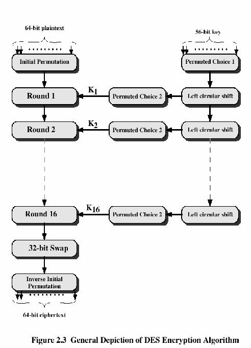 Reti di Feistel: Cifratura/Decifrazione L n-1 R n-1 Round n F n L n R n L 0 = R n = L n-1 F(R n-1, n ) R 0 = L n = R n-1 Round 1 L 0 Ciphertext (2w bits) F R 0 n L 1 R 1