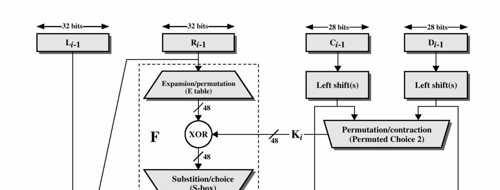 round sul blocco round sulla chiave Crittanalisi differenziale e lineare Crittanalisi differenziale: cerca coppie di testo in chiaro scelto la cui differenza si riscontri identica anche sull uscita