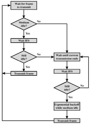 CSMA/CA (versione-3) IFS InterFrame Space La terza versione del protocollo consente di poter supportare traffico a priorità L IFS differenziato è soprattutto importante per inviare velocemente gli