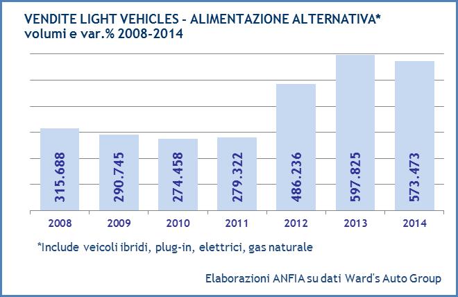 Il 79% del mercato dei light vehicles ha riguardato veicoli prodotti nell area Nafta, i veicoli importati rappresentano il 21% dell intero mercato.