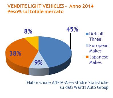 Ottimi i risultati dei marchi storici americani: le Big Three hanno venduto complessivamente 7,44 milioni di light vehicles (+5,9%), pari al 45,3% del totale venduto: Fiat Chrysler ha totalizzato nel