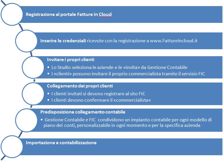 7.52.0 Flusso operativo La procedura di Integrazione tra e FIC richiede delle attività preliminari che consentono la predisposizione dei due ambienti sw.