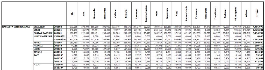 RACCOLTA RSU A LIVELLO COMUNALE ANNO 2015 Come si evince dalla tabella sopra riportata, nel corso del 2015 è stata raggiunta e superata la soglia del 65% di raccolte differenziate, obiettivo peraltro