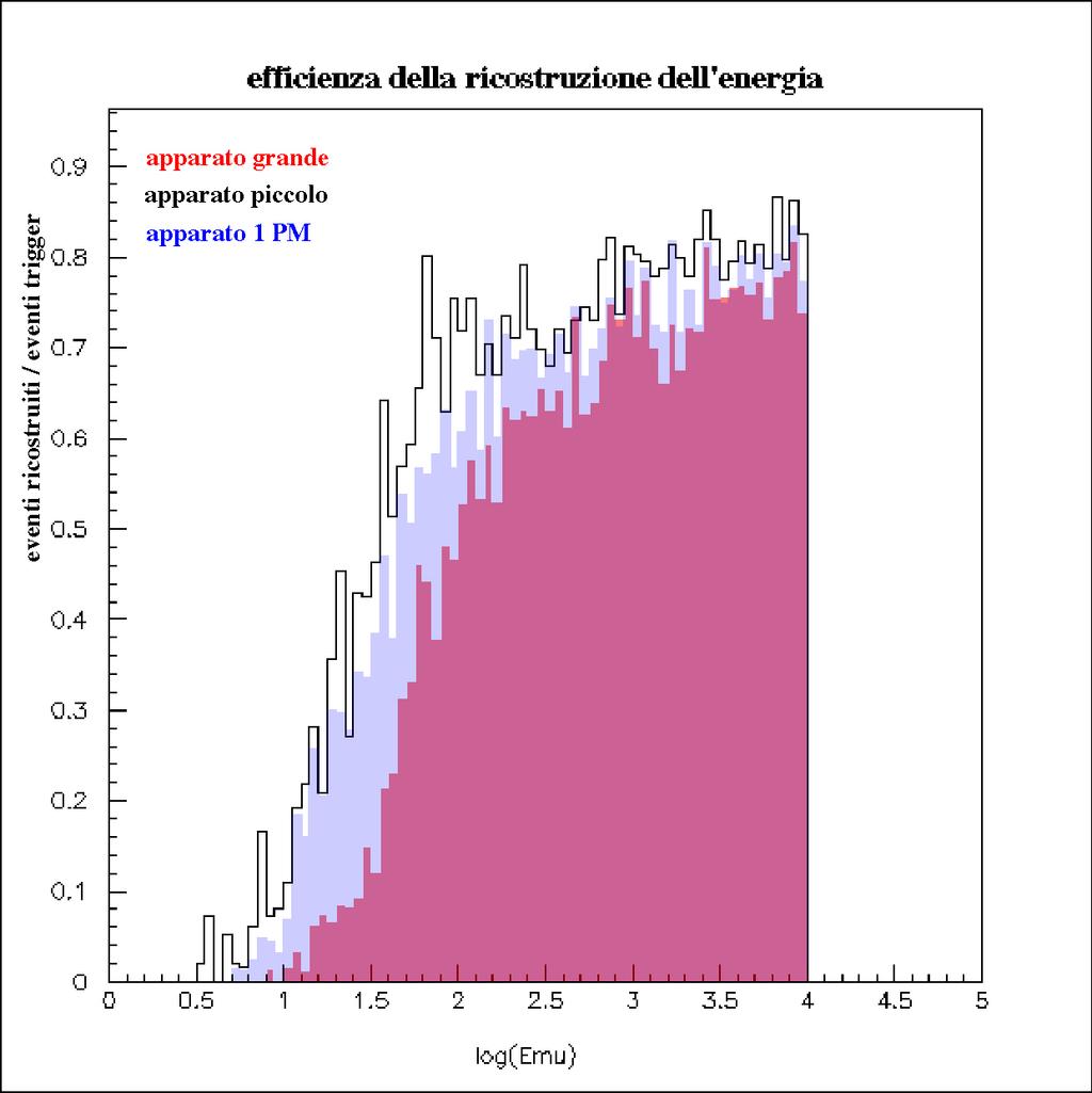 Figura 7 Efficienza di ricostruzione dell'energia nei tre apparati.