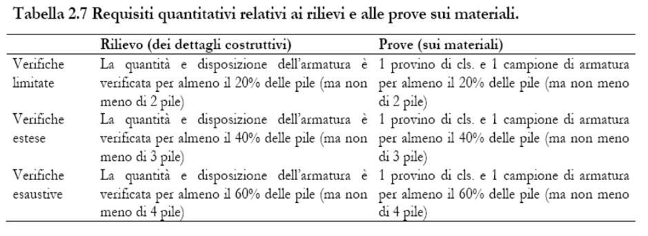 Dati necessari per la valutazione della sicurezza LC1: conoscenza limitata Livelli di conoscenza LC2: conoscenza adeguata LC3: conoscenza accurata Dati necessari per la valutazione della sicurezza