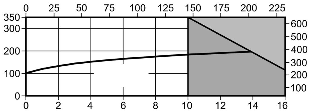 2.3 TD10 - Limite pressione / temperatura (ISO 6552) Pressione psi g Temperatura C Curva del vapor saturo Temperatura F Pressione bar g Area di non utilizzo Per una pressione massima di esercizio