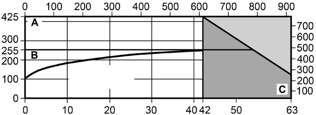 2.4 TD52M e TD52MA - Limite pressione / temperatura (ISO 6552) Pressione psi g Temperatura C Curva del vapor saturo Temperatura F Pressione bar g Area di non utilizzo Per una pressione massima di