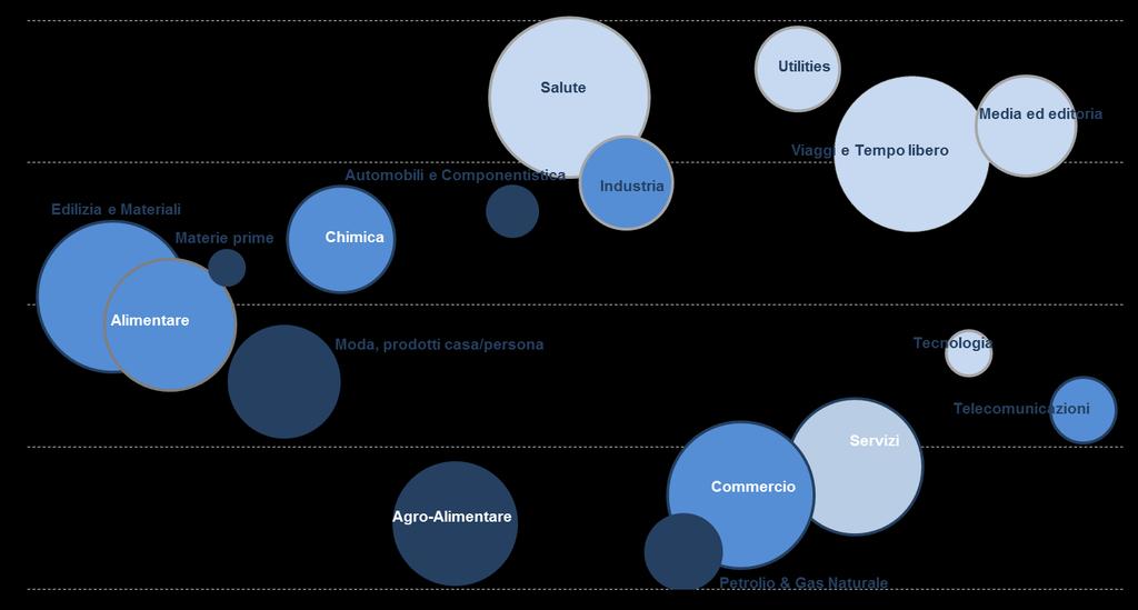 REDDITIVITÀ RANKING EQUI-PONDERATO RAPPRESENTAZIONE GRAFICA + 1 Alto Indebitamento Alta Redditività Basso Indebitamento Alta Redditività DIMENSIONE BOLLE: VAR.