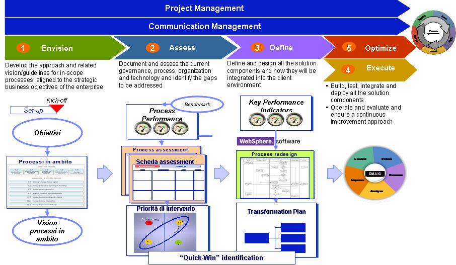 Un appproccio Modulare ed End-to-End Strategic Factors Business Process Management Methodology and Asset (IFW) 2. Customer Focus & Requirements 3.Strategic Alignment & Project Selection 1.