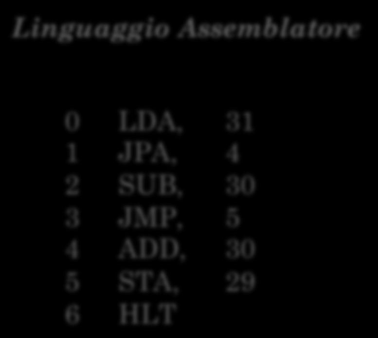 c = a + b; Else c = a b; Linguaggio