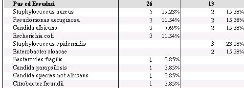 Tabella 5 Microrganismi isolati da pus ed essudati Nel 2 trimestre 2012 il numero di isolamenti