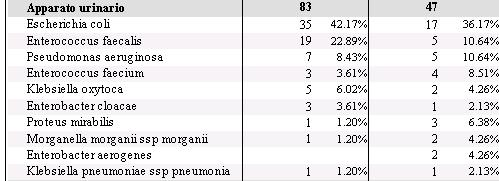 Tabella 7 Microrganismi isolati dall apparato urinario - Il numero di isolamenti dalle vie urinarie in AREA PEDIATRICA è risultato in riduzione nell ultimo trimestre rispetto all analogo trimestre