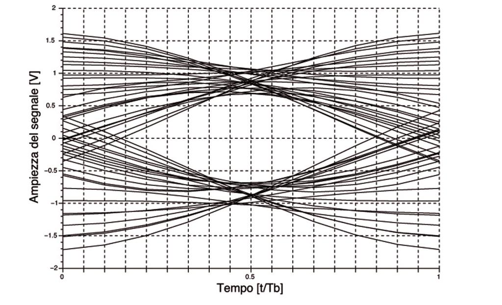 8 Modulo F Sistemi di comunicazione Figura F. Trasmissione di impulsi rettangolari su un canale a banda limitata. Segnale trasmesso (traccia nera) e segnale ricevuto (traccia blu).