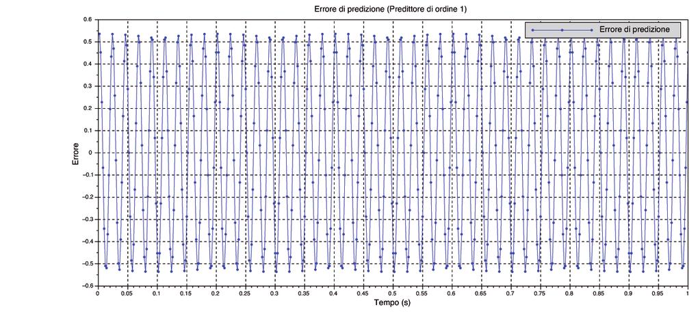 6 Modulo F Sistemi di comunicazione ESEMPIO Figura F.5 Errore di predizione. Predittore di ordine. Esistono diverse tecniche per determinare i coefficienti di un predittore per un sistema DPCM.