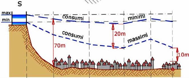 Reti di distribuzione Condizioni di esercizio Rete con serbatoio di testata Massimo consumo e minimo livello nel serbatoio Condizioni minime per l