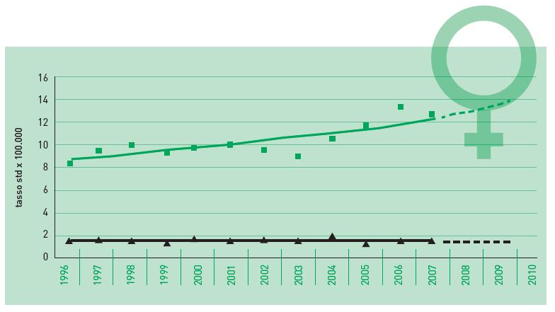 mortalità 1996-2010. Tassi standardizzati pop. europea.