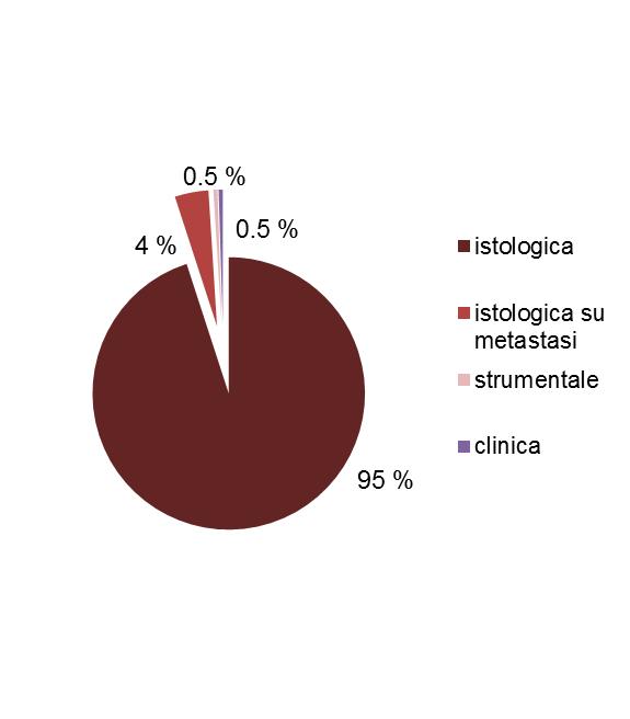 RISULTATI Casi incidenti 2006-08 Base di diagnosi n età