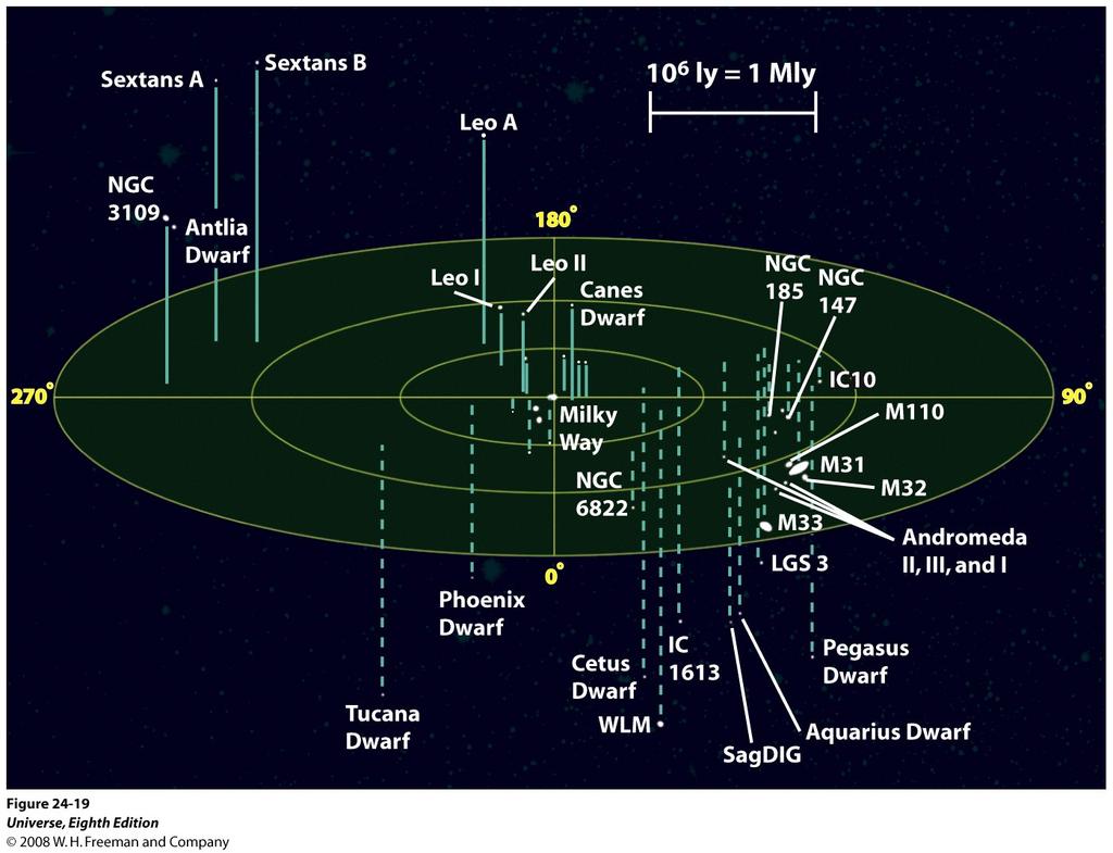 Il Gruppo Locale La Via Lattea è membro di una gruppo di > 30 galassie in interazione gravitazionale.