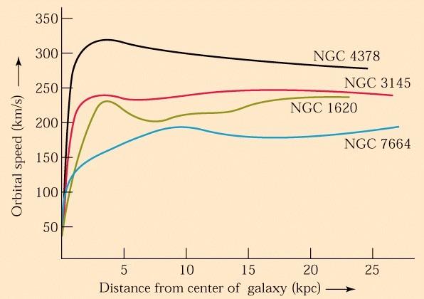 Le curve di rotazione delle spirali Consideriamo una galassia a spirale (a disco) e misuriamo le velocità lungo la linea di vista in vari punti del disco, sfruttando l effetto Doppler sulle righe di