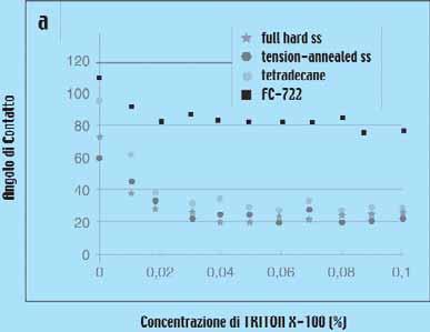 Figura 2a. Angolo di contatto del Triton X100 al variare della concentrazione.