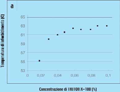 Figura 4a. Variazione della temperatura di intorbidimento al variare della concentrazione di Triton X100 Figura 4b.