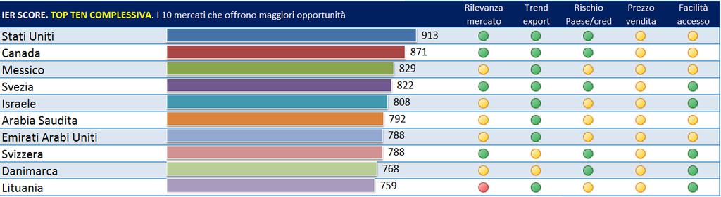 Quinto passo. Dove esportare?