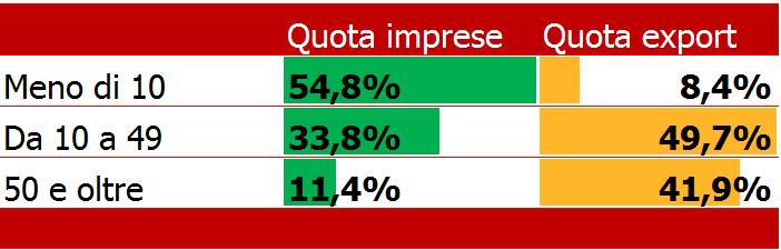 Il 43% delle esportatrici ha un fatturato inferiore ai 5 milioni di euro Imprese