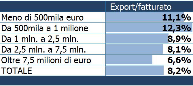 agricola Unioncamere Emilia- Romagna ha dimensione in linea con le imprese esportatrici.