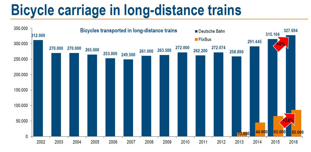 Treni e bus In Germania trasporto bici sui treni di lunga percorrenza saturo.