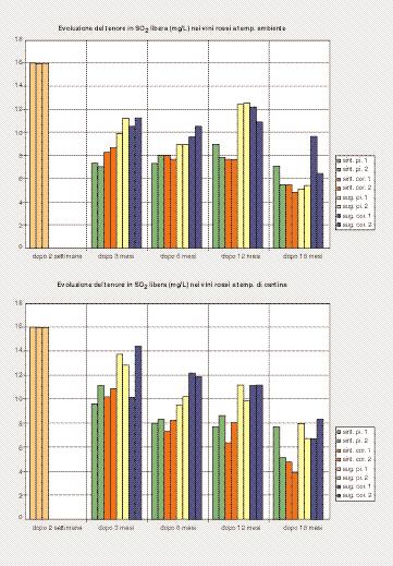 La diminuzione della frazione dal è dovuta alla progressiva polimerizzazione degli antociani monomeri durante la conservazione del vino.