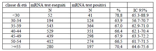NTCC2 Risultati preliminari al 31 agosto 2016 HPV mrna in donne HPV-DNA