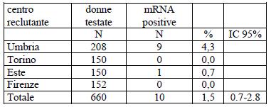 NTCC2 Risultati preliminari al 31 agosto 2016 Specificità test HPV mrna (1000 HPV-DNA neg) se si adottasse il test HPV mrna come test primario di screening HPV-DNA Negativi stima HPV