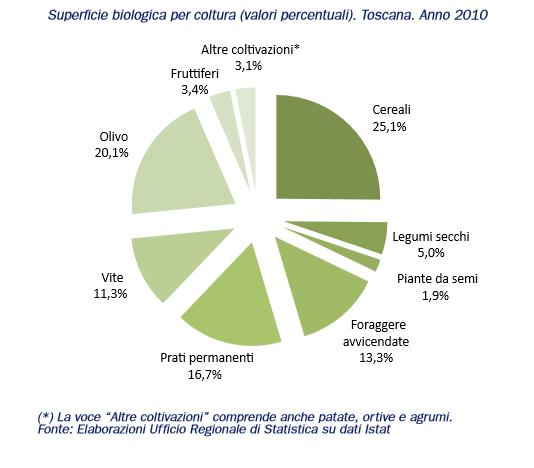 L agricoltura biologica 2 In Toscana, le aziende biologiche sono 2.