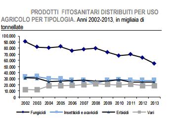 Impiego di prodotti fitosanitari Nel 2013 la quantità di prodotti fitosanitari distribuiti per essere utilizzati nella protezione delle coltivazioni agricole è pari a oltre 118 mila tonnellate