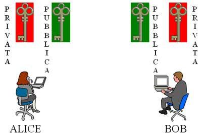 Garanzia di segretezza e identità del mittente CRITTOGRAFIA A CHIAVE ASIMMETRICA Garanzia