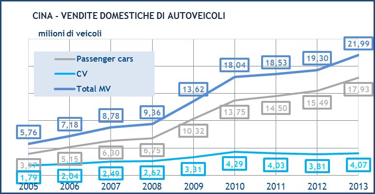 CINA Nel 2013 le immatricolazioni sono cresciute del 13,9%, totalizzando oltre 21,99 milioni di autoveicoli, si tratta di un nuovo record, che fa della Cina il primo mercato autoveicolistico mondiale