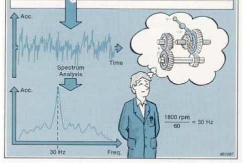 esistenti) attraverso elaborazioni del segnale misurato nel domino del tempo o della frequenza.