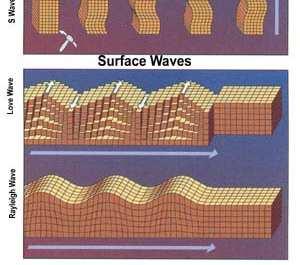 Onde di corpo (o volume) ed onde di superficie Le prime si generano in un volume non vincolato (Di tipo P o di tipo S) Le seconde si generano in un