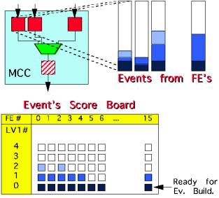 3.3. IL MODULE CONTROLLER CHIP 35 Figura 3.9: Algoritmo di gestione della score board.