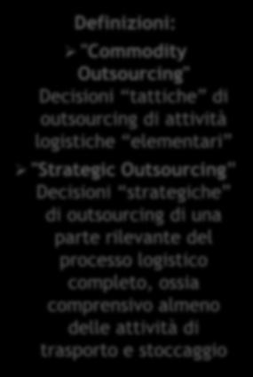 Grado di terziarizzazione (solo Strategic) Il settore Alimentare Secco Grado di terziarizzazione del settore Il grado di terziarizzazione della logistica nel settore Secco è pari al 79% L incidenza