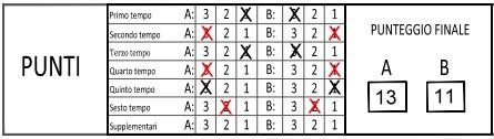 Nel referto a 6 tempi, per le partite di 4c4, nel riquadro PUNTI deve essere scritto il risultato, al termine di ogni tempo di gioco, utilizzando le seguenti modalità: 3 punti verranno attribuiti