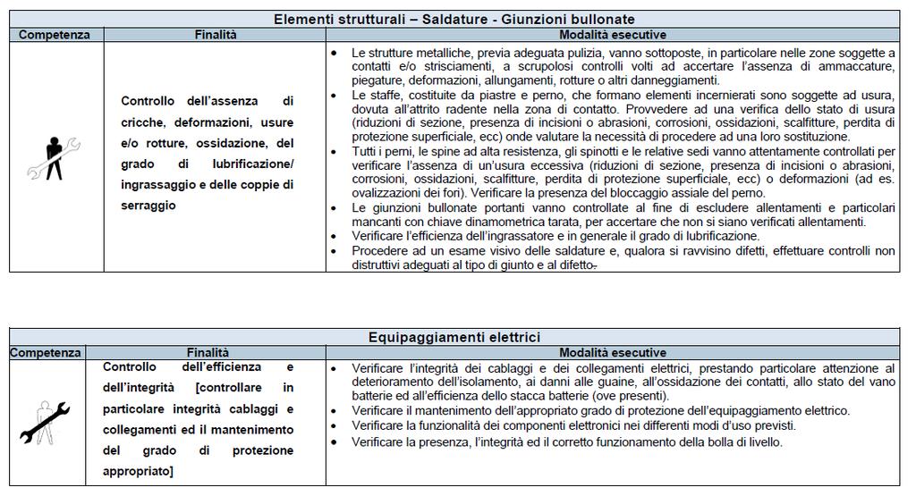 Il presupposto di base è che, trattandosi di attrezzature prive di manuale d uso, il datore di lavoro, ricorrendo eventualmente al supporto di un tecnico