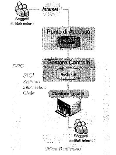 Figura 1 - Scenario operativo di riferimento Il contesto applicativo prevede l'interazione tra i Soggetti Abilitati Esterni (avvocati e ausiliari del giudice) e i Sistemi di Gestione dei Registri