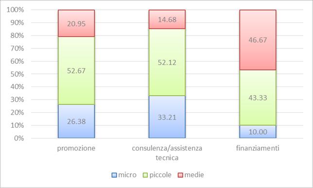 Servizi richiesti La dimensione delle