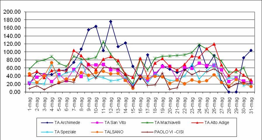 2 NO2 VALORE LIMITE ORARIO PER L ANNO 2009 VALORE LIMITE ANNUALE PER L ANNO 2009 210 µg/m 3, da non superare per più di 18 volte nell'anno NO2/a; NO2/b;NO2/d 42 µg/m 3 NO2/c SOGLIA DI ALLARME 400