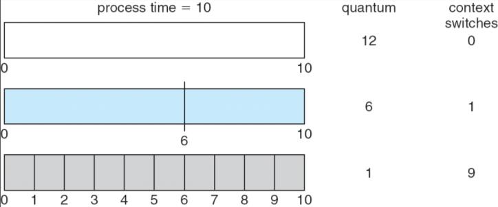 Esempio di RR con q = 20 Processo Tempo di Burst P 1 53 P 2 17 P 3 68 P 4 24 Il diagramma di Gantt è: P 1 P 2 P 3 P 4 P 1 P 3 P 4 P 1 P 3 P 3 0 20 37 57 77 97 117 121 134 154 162 Tempo medio di