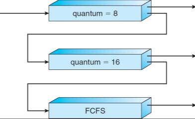 Esempio di Code Multi-livello con retroazione Tre code: Q 0 RR con quanto di tempo di 8 millisecondi Q 1 RR con quanto di tempo di 16 millisecondi Q 2 FCFS Scheduling Un nuovo lavoro entra nella coda