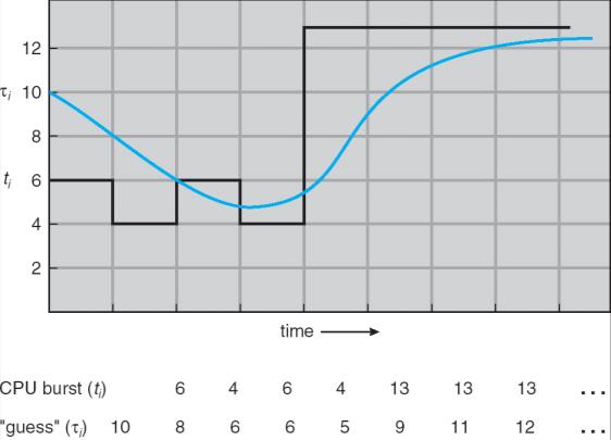 Determinare la lunghezza del prossimo CPU Burst Si può solo stimare la lunghezza Può essere fatta usando la lunghezza dei brust precedenti facendo una media esponenziale 1.