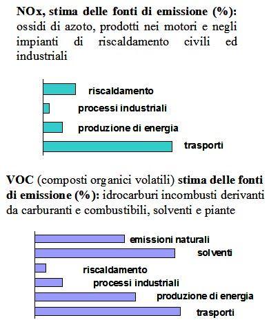 L ozono in troposfera GAS TOSSICO: effetti negativi sulla salute INQUINANTE SECONDARIO : SI FORMA PER smog