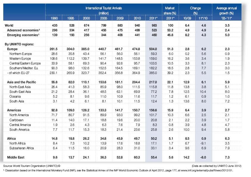 Il continente americano ha una quota di mercato del 15,9% ed una crescita del +3,9% negli arrivi rispetto al 2010, con il Nord America che da solo accoglie il 10,3% degli arrivi turistici